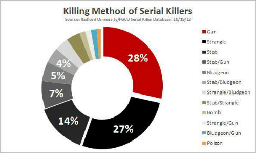 types of serial killers